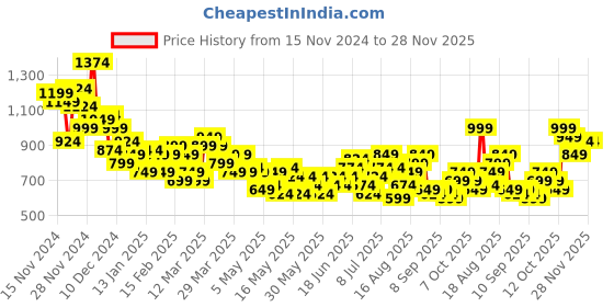 myntra.com House of Pataudi Floral Printed Pathani Jashn Kurta house of pataudi Price History Graph from 15 Nov 2024 to 27 Nov 2025