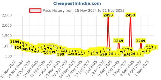 myntra.com House of Pataudi Floral Printed Pathani Jashn Kurta house of pataudi Price History Graph from 15 Nov 2024 to 20 Nov 2025