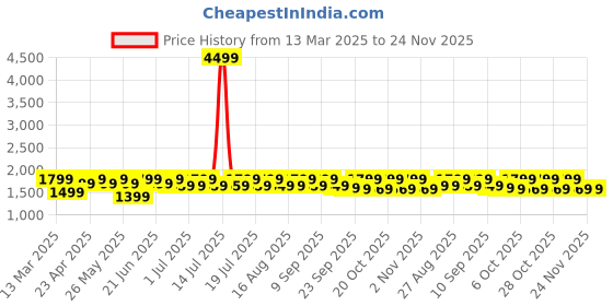myntra.com House of Pataudi Floral Printed Pure Cotton Straight Kurta Sharara With Dupatta house of pataudi Price History Graph from 13 Mar 2025 to 24 Nov 2025