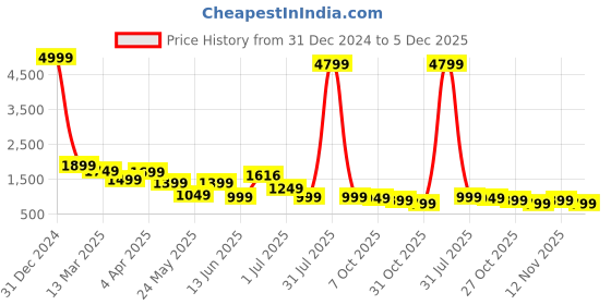 myntra.com House of Pataudi Floral-Printed Pure Cotton Straight Kurta With Trouser house of pataudi Price History Graph from 31 Dec 2024 to 5 Dec 2025