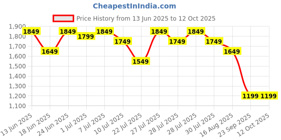 myntra.com House of Pataudi Floral Printed Pure Cotton V-Neck A-Line Kurta & Trouser With Dupatta house of pataudi Price History Graph from 13 Jun 2025 to 12 Oct 2025