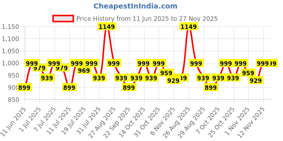 myntra.com House of Pataudi Floral Printed Pure Silk Straight Kurta house of pataudi Price History Graph from 11 Jun 2025 to 27 Nov 2025