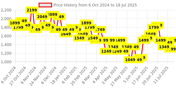 myntra.com House of Pataudi Floral Printed Regular Jashn Kurta with Palazzos & Dupatta house of pataudi Price History Graph from 6 Oct 2024 to 18 Jul 2025
