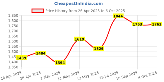 myntra.com House of Pataudi Floral Printed Regular Jashn Kurta with Palazzos & Dupatta house of pataudi Price History Graph from 26 Apr 2025 to 4 Oct 2025