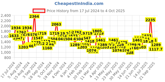 myntra.com House of Pataudi Floral Printed Regular Jashn Kurta With Trousers house of pataudi Price History Graph from 17 Jul 2024 to 4 Oct 2025
