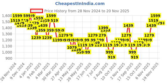 myntra.com House of Pataudi Floral Printed Regular Jashn Kurta with Trousers house of pataudi Price History Graph from 28 Nov 2024 to 20 Nov 2025