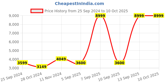 myntra.com House of Pataudi Floral Printed Regular Jashn Kurta with Trousers & Nehru Jacket house of pataudi Price History Graph from 25 Sep 2024 to 10 Oct 2025