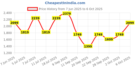myntra.com House of Pataudi Floral Printed Regular Jashn Kurta with Trousers & With Dupatta house of pataudi Price History Graph from 7 Jun 2025 to 4 Oct 2025