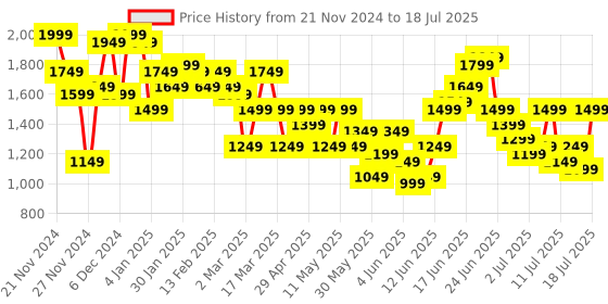 myntra.com House of Pataudi Floral Printed Regular Sequinned Jashn Kurta with Palazzos & Dupatta house of pataudi Price History Graph from 21 Nov 2024 to 18 Jul 2025