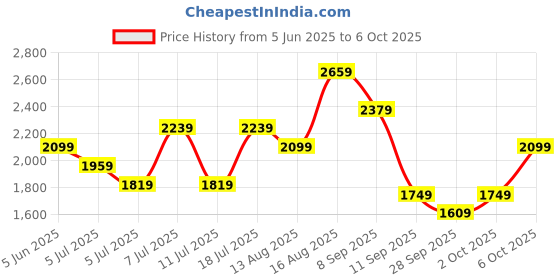 myntra.com House of Pataudi Floral Printed Regular Sequinned Jashn Kurta with Palazzos & Dupatta house of pataudi Price History Graph from 5 Jun 2025 to 6 Oct 2025