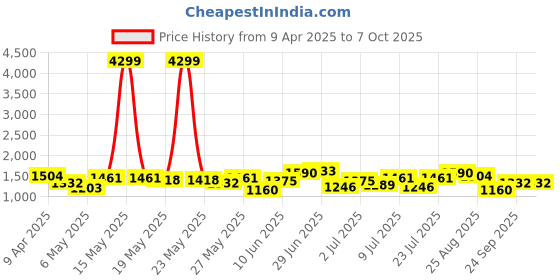 myntra.com House of Pataudi Floral Printed Regular Sequinned Jashn Kurti with Palazzos & Dupatta house of pataudi Price History Graph from 9 Apr 2025 to 6 Oct 2025