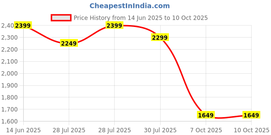 myntra.com House of Pataudi Floral Printed Round Neck A-Line Kurta & Trousers With Dupatta house of pataudi Price History Graph from 14 Jun 2025 to 10 Oct 2025