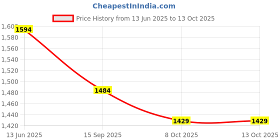 myntra.com House of Pataudi Floral Printed Sequined Pure Georgette Saree house of pataudi Price History Graph from 13 Jun 2025 to 13 Oct 2025