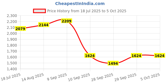 myntra.com House of Pataudi Floral Printed Sequinned Gathered Jashn Kurti With Sharara & Dupatta house of pataudi Price History Graph from 18 Jul 2025 to 5 Oct 2025