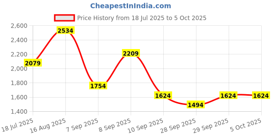myntra.com House of Pataudi Floral Printed Sequinned Gathered Jashn Kurti With Sharara & Dupatta house of pataudi Price History Graph from 18 Jul 2025 to 5 Oct 2025