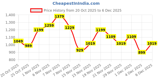myntra.com House of Pataudi Floral Printed Sequinned Jashn Kurta house of pataudi Price History Graph from 20 Oct 2025 to 4 Dec 2025