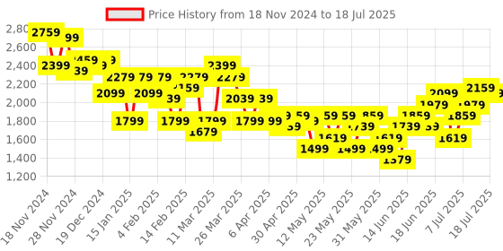 myntra.com House of Pataudi Floral Printed Sequinned Jashn Kurta with Churidar & With Dupatta house of pataudi Price History Graph from 18 Nov 2024 to 18 Jul 2025