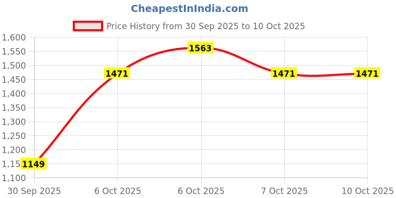 myntra.com House of Pataudi Floral Printed Sequinned Jashn Kurta with Patiala house of pataudi Price History Graph from 30 Sep 2025 to 9 Oct 2025