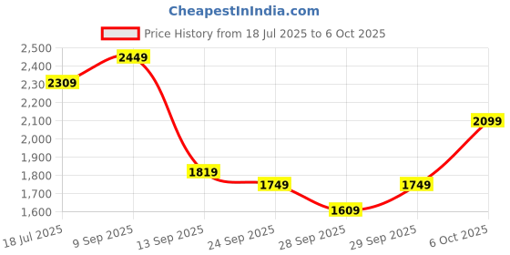 myntra.com House of Pataudi Floral Printed Sequinned Jashn Kurta With Trousers & Dupatta house of pataudi Price History Graph from 18 Jul 2025 to 6 Oct 2025
