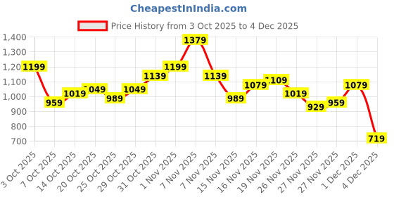 myntra.com House of Pataudi Floral Printed Sequinned Jashn Straight Kurta house of pataudi Price History Graph from 3 Oct 2025 to 4 Dec 2025