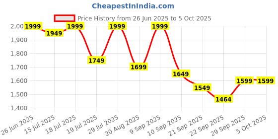 myntra.com House of Pataudi Floral Printed Sequinned V-Neck A Line Kurta With Trouser & Dupatta house of pataudi Price History Graph from 26 Jun 2025 to 5 Oct 2025