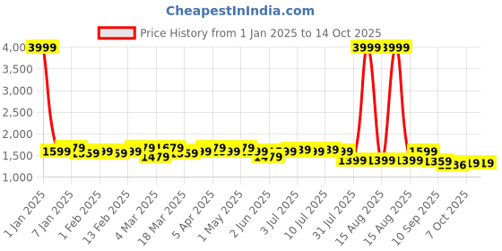 myntra.com House of Pataudi Floral Printed Straight Kurta & Sharara with Dupatta house of pataudi Price History Graph from 1 Jan 2025 to 13 Oct 2025