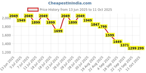 myntra.com House of Pataudi Floral Printed Straight Kurta & Trouser With Dupatta house of pataudi Price History Graph from 13 Jun 2025 to 11 Oct 2025