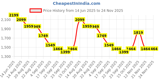 myntra.com House of Pataudi Floral Printed Straight Kurta & Trousers With Dupatta house of pataudi Price History Graph from 14 Jun 2025 to 24 Nov 2025