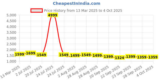 myntra.com House of Pataudi Floral Printed Straight Kurta With Trouser And Dupatta house of pataudi Price History Graph from 13 Mar 2025 to 4 Oct 2025
