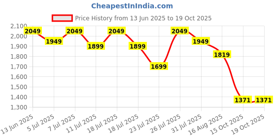myntra.com House of Pataudi Floral Printed Straight Kurta With Trousers & Dupatta house of pataudi Price History Graph from 13 Jun 2025 to 18 Oct 2025
