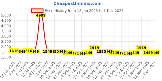 myntra.com House of Pataudi Floral Printed V Neck A Line Kurta With Trousers & Dupatta house of pataudi Price History Graph from 18 Jun 2025 to 30 Nov 2025