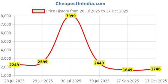 myntra.com House of Pataudi Floral Printed V-Neck A-Line Kurta With Trousers & Dupatta house of pataudi Price History Graph from 28 Jul 2025 to 17 Oct 2025