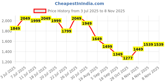 myntra.com House of Pataudi Floral Printed V-Neck Chanderi Silk Straight Kurta With Trouser & Dupatta house of pataudi Price History Graph from 3 Jul 2025 to 7 Nov 2025