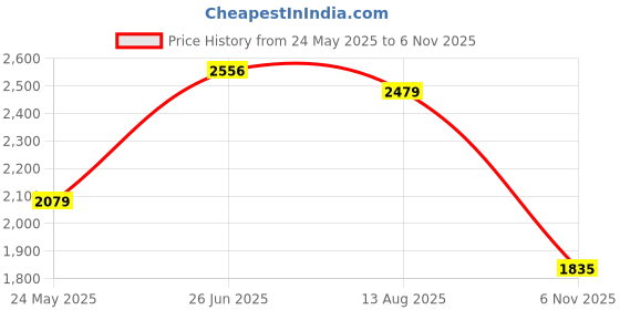 myntra.com House of Pataudi Floral Printed V-Neck Empire A-Line Kurta and Trousers With Dupatta house of pataudi Price History Graph from 24 May 2025 to 6 Nov 2025