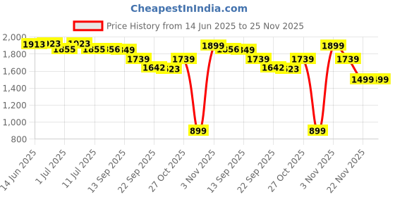 myntra.com House of Pataudi Floral Printed V-Neck Linen Straight Kurta With Trousers & Dupatta house of pataudi Price History Graph from 14 Jun 2025 to 24 Nov 2025