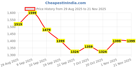 myntra.com House of Pataudi Floral Printed V-Neck Straight Kurta & Sharara With Dupatta house of pataudi Price History Graph from 29 Aug 2025 to 20 Nov 2025