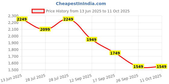 myntra.com House of Pataudi Floral Printed Zari Detailed Anarkali Kurta With Trouser & Dupatta house of pataudi Price History Graph from 13 Jun 2025 to 10 Oct 2025