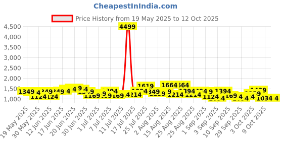 myntra.com House of Pataudi Floral Regular Pure Cotton Jashn Kurta with Trousers & With Dupatta house of pataudi Price History Graph from 19 May 2025 to 12 Oct 2025