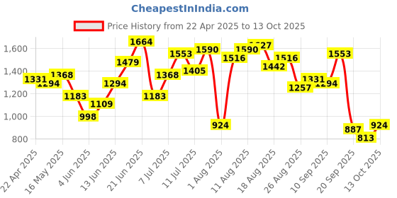 myntra.com House of Pataudi Floral Sequin Embellished Kitten Heels house of pataudi Price History Graph from 22 Apr 2025 to 13 Oct 2025