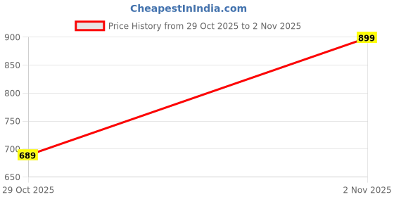 myntra.com House of Pataudi Floral Sequin Embroidered Jashn Kurta house of pataudi Price History Graph from 29 Oct 2025 to 2 Nov 2025