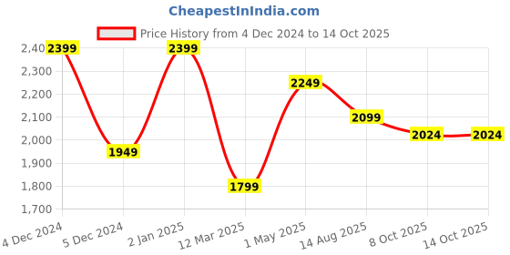 myntra.com House of Pataudi Floral Yoke Design Anarkali Kurta & Trousers With Dupatta house of pataudi Price History Graph from 4 Dec 2024 to 14 Oct 2025