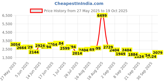 myntra.com House of Pataudi Floral Yoke Design Angrakha Sequinned Jashn Kurta with Salwar house of pataudi Price History Graph from 27 May 2025 to 19 Oct 2025