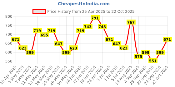 myntra.com House of Pataudi Floral Yoke Design Keyhole Neck Sequinned Jashn Kurta house of pataudi Price History Graph from 25 Apr 2025 to 22 Oct 2025