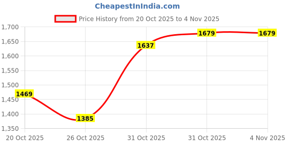 myntra.com House of Pataudi Floral Yoke Design Mandarin Collar Zari Detail Jashn Kurta with Trousers house of pataudi Price History Graph from 20 Oct 2025 to 4 Nov 2025