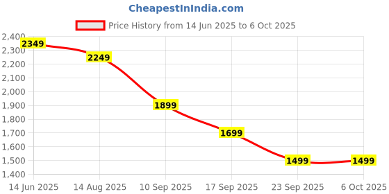 myntra.com House of Pataudi Floral Yoke Design Notch Neck Thread Work Kurta With Trouser & Dupatta house of pataudi Price History Graph from 14 Jun 2025 to 4 Oct 2025
