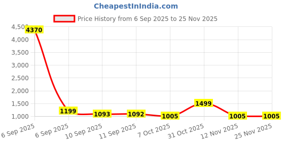 myntra.com House of Pataudi Floral Yoke Design Round Neck Straight Kurta Trousers With Dupatta house of pataudi Price History Graph from 6 Sep 2025 to 24 Nov 2025
