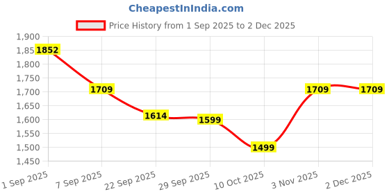 myntra.com House of Pataudi Floral Yoke Design Round Neck Straight Kurta With Trousers & Dupatta house of pataudi Price History Graph from 1 Sep 2025 to 2 Dec 2025