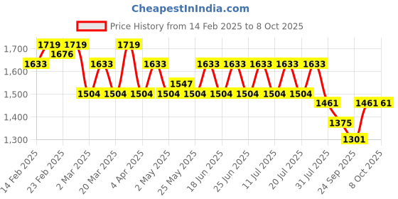 myntra.com House of Pataudi Floral Yoke Design Sequinned A-Line Kurta & Trousers With Dupatta house of pataudi Price History Graph from 14 Feb 2025 to 7 Oct 2025