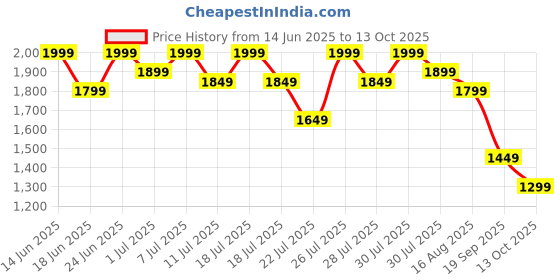 myntra.com House of Pataudi Floral Yoke Design Straight Kurta & Trouser With Dupatta house of pataudi Price History Graph from 14 Jun 2025 to 13 Oct 2025