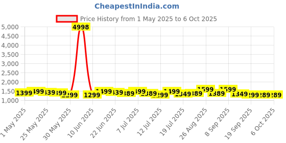 myntra.com House of Pataudi Floral Yoke Design Thread Work Anarkali Kurta With Trousers & Dupatta house of pataudi Price History Graph from 1 May 2025 to 5 Oct 2025